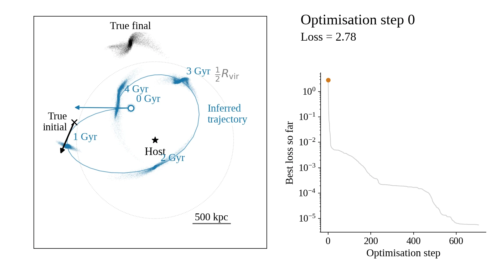 Step 0: the starting guess produces an orbit and tidal debris that miss the target.