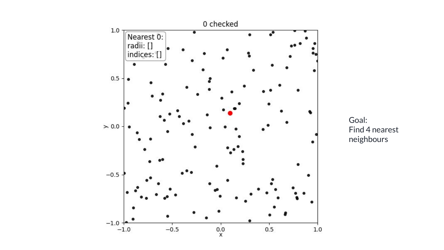 We want the four nearest source points to the red query point. Initially, we have checked none.