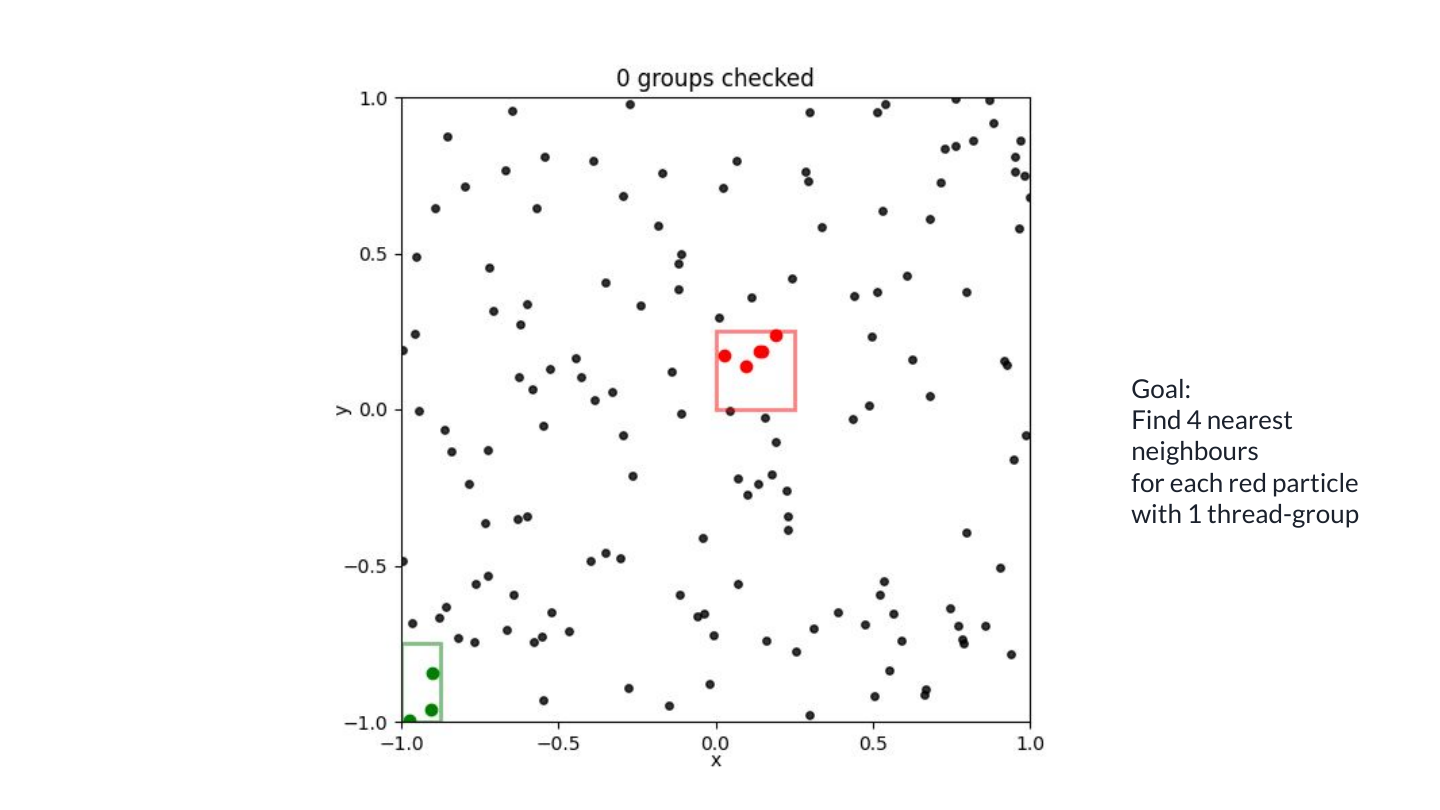 Now find four neighbours for each red query point. Assign the nearby queries to one thread group.