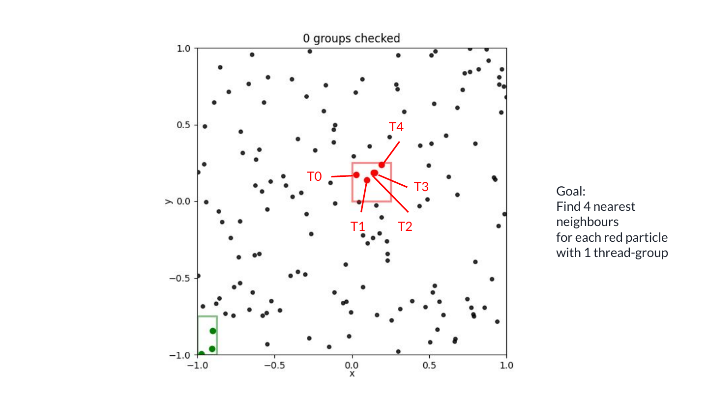 Each thread keeps track of the neighbours for its own query point.