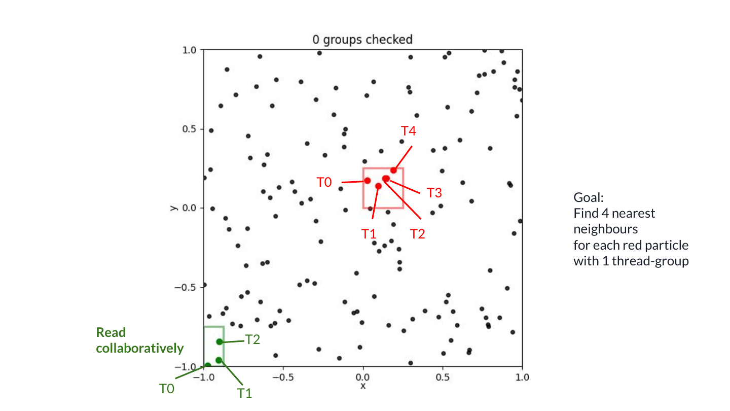 The threads read a batch of source positions collaboratively and share them within the group.