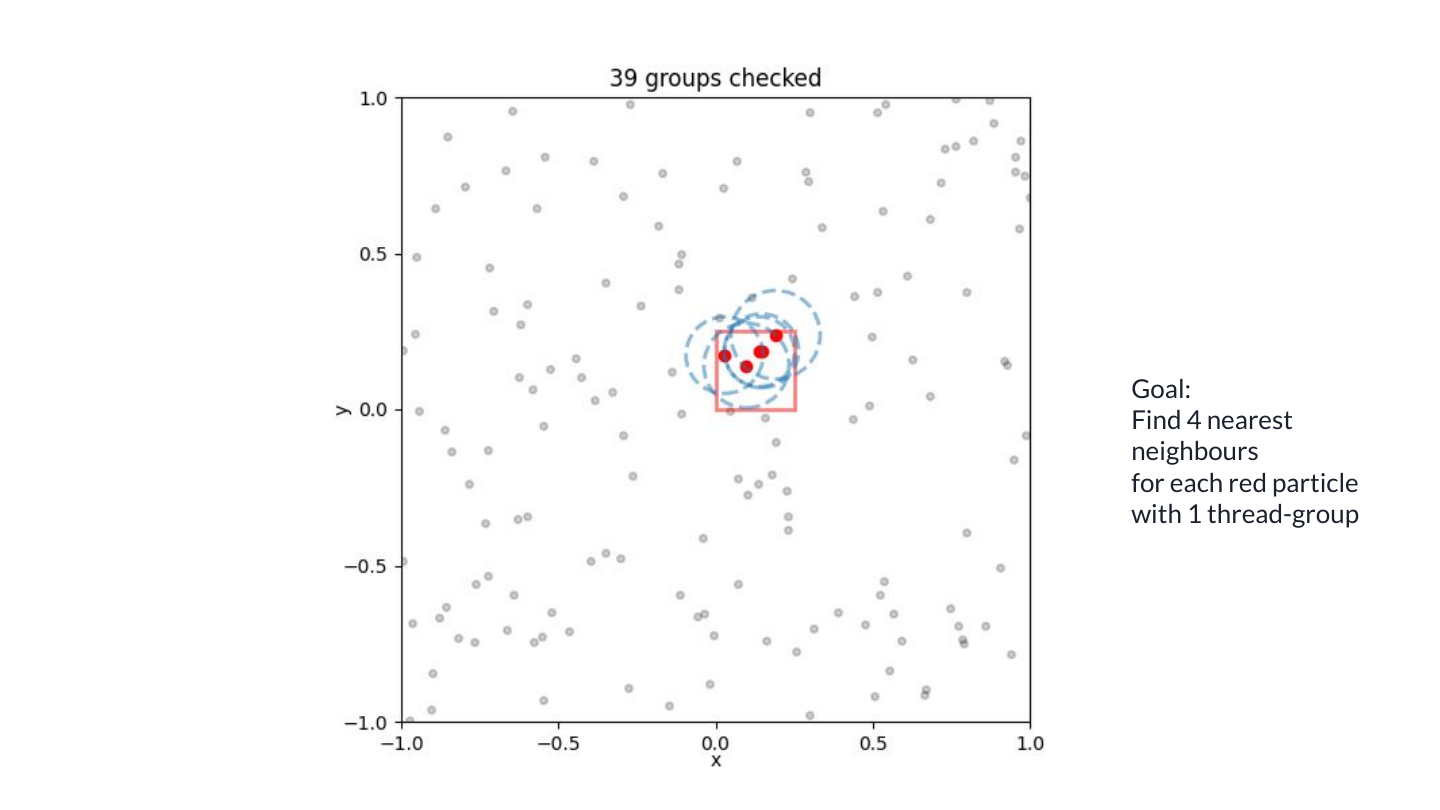 After visiting all source groups, each query has its own four nearest neighbours.