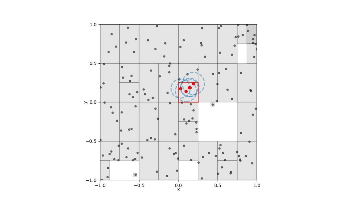 Group the sources into tree leaves. The red leaf contains the queries that our thread group handles together.