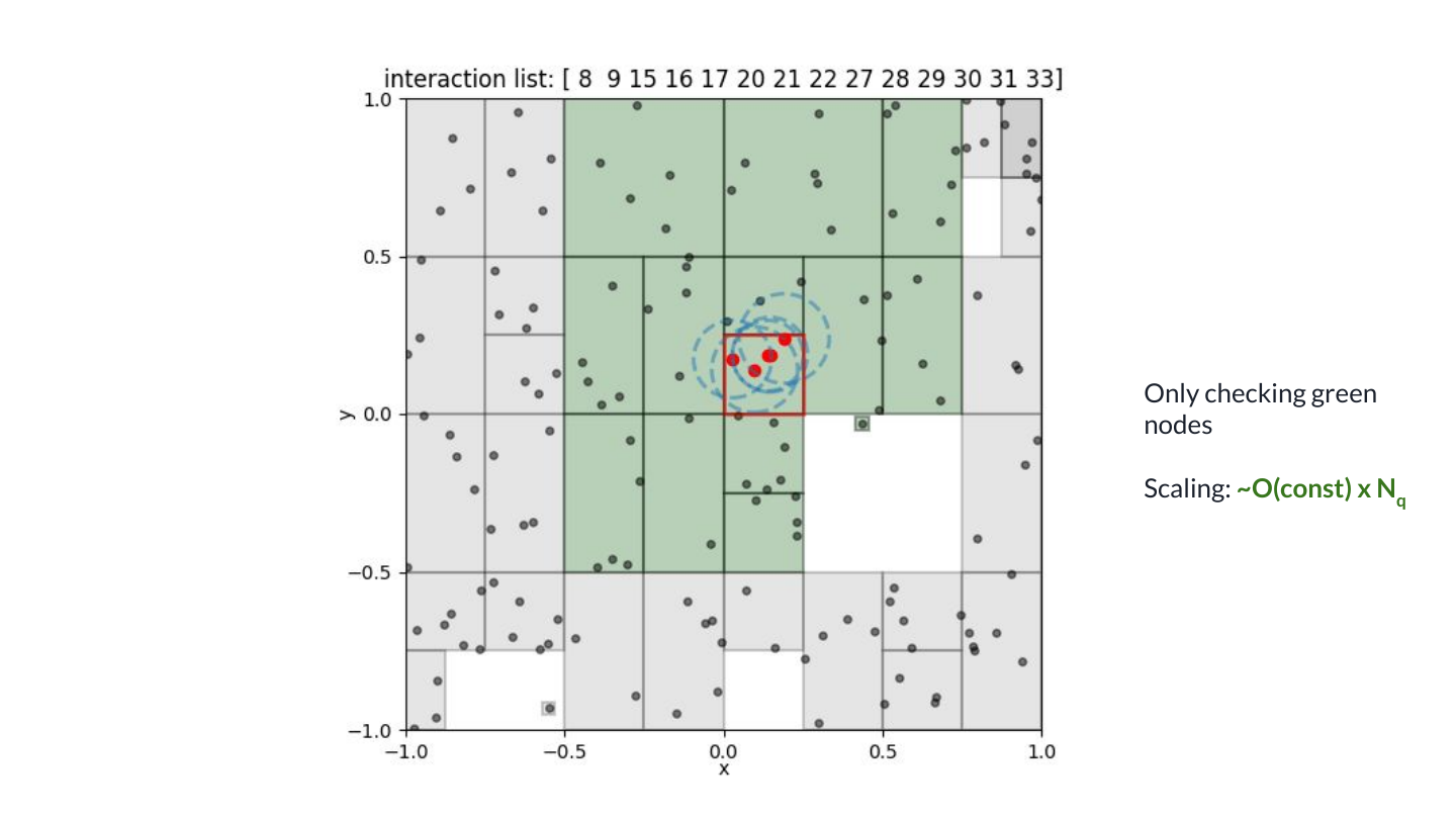 Suppose we already know which source leaves might contain a neighbour. Visit only these green leaves, sharing their particle data as before.