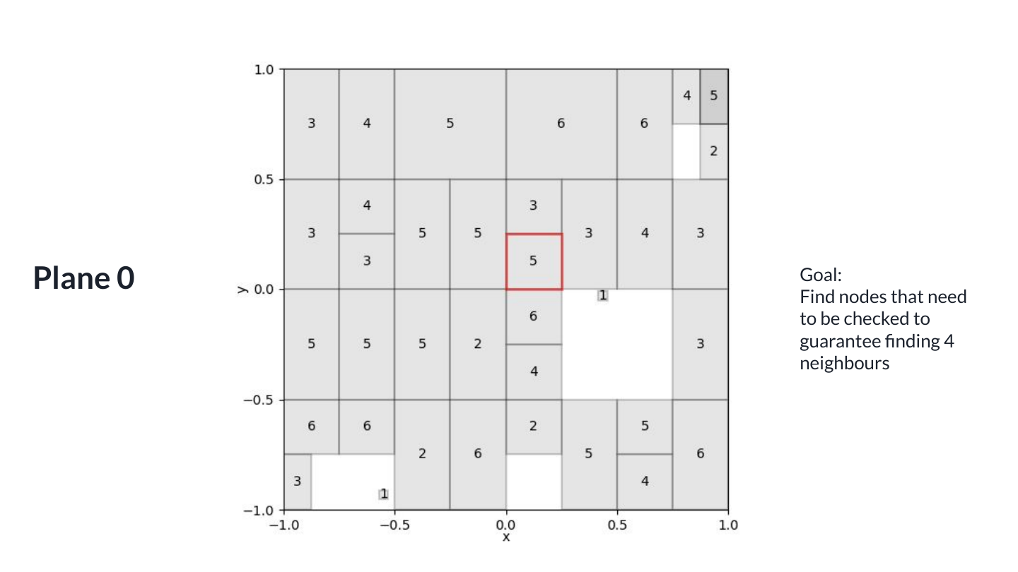 For the red query node, we need a list of source nodes that could contribute to any query's four nearest neighbours.