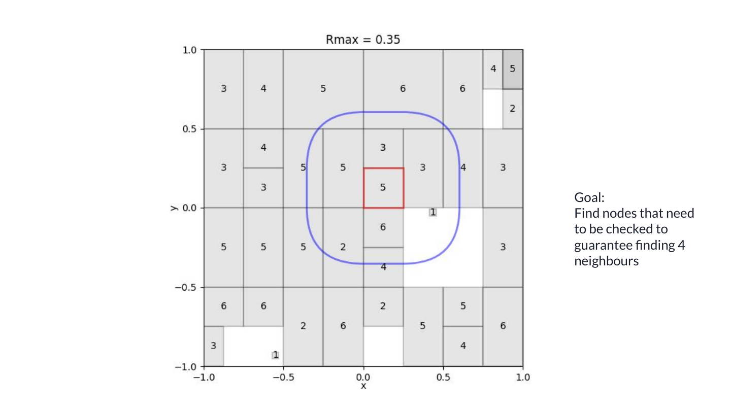 Using source counts and upper bounds, find a conservative search radius that guarantees at least four candidates for every location in the node.