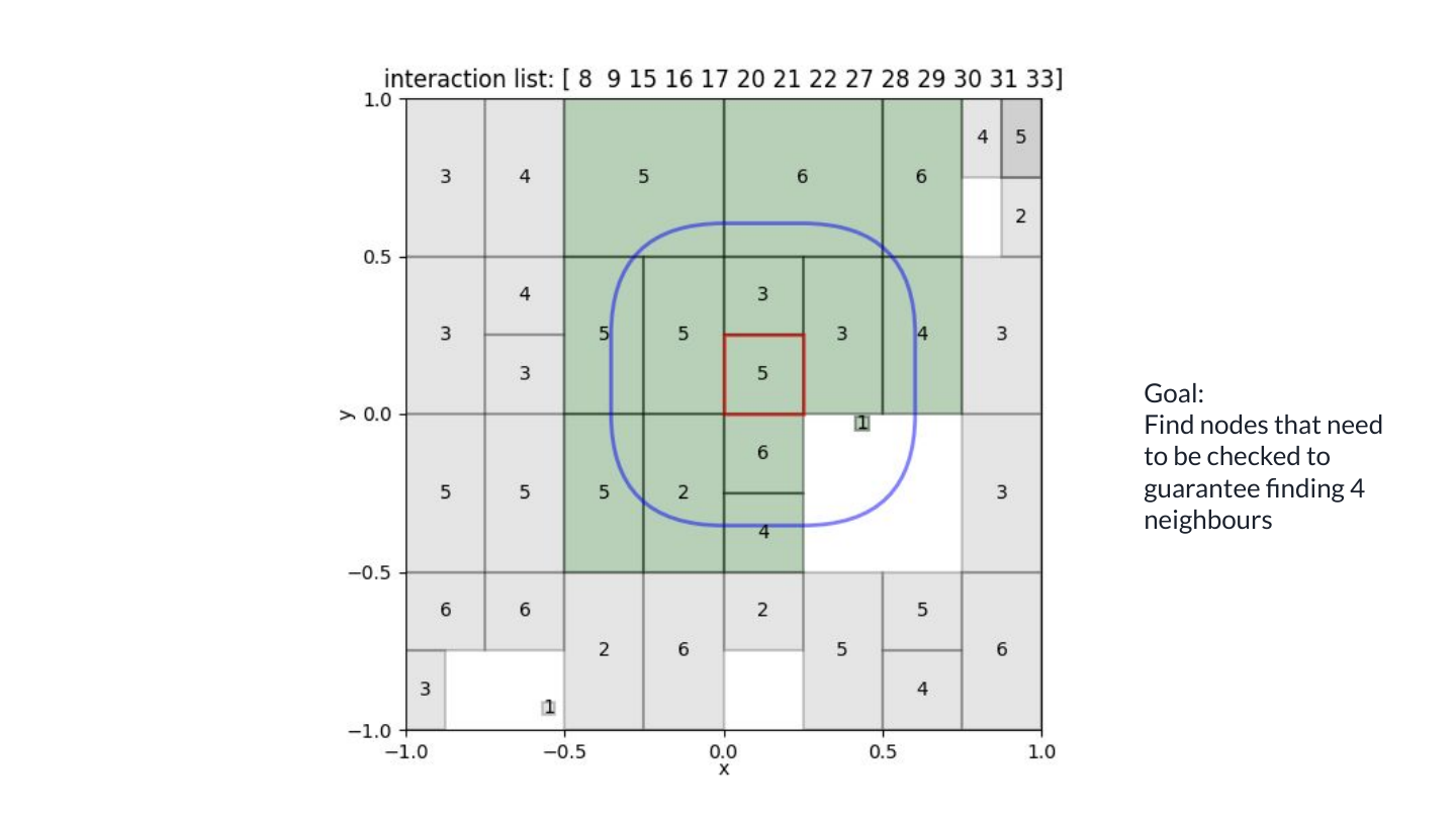 Reject nodes whose lower bound exceeds the search radius. Keep the remaining green nodes in the interaction list.