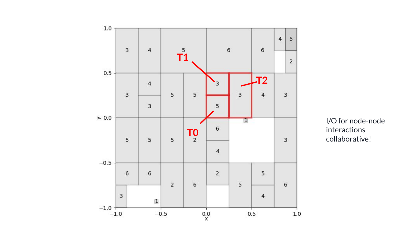 We can also assign neighbouring query nodes to a thread group when constructing these lists.