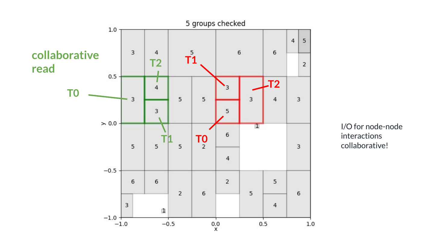 Read source-node information collaboratively, then reuse it for the different query nodes.