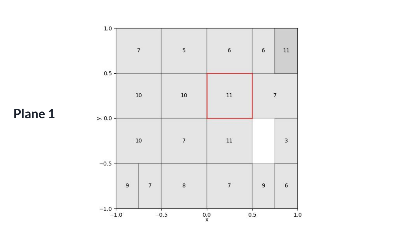 Move up to plane 1. Each node now contains several leaves, so we can rule out larger groups at once.