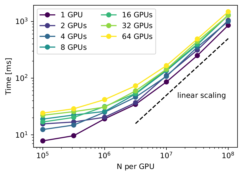 jz-fmm execution time per GPU across one to 64 GPUs