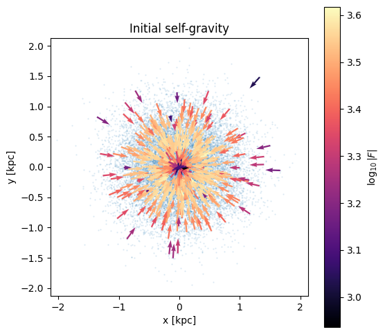FMM forces in the initial particle distribution
