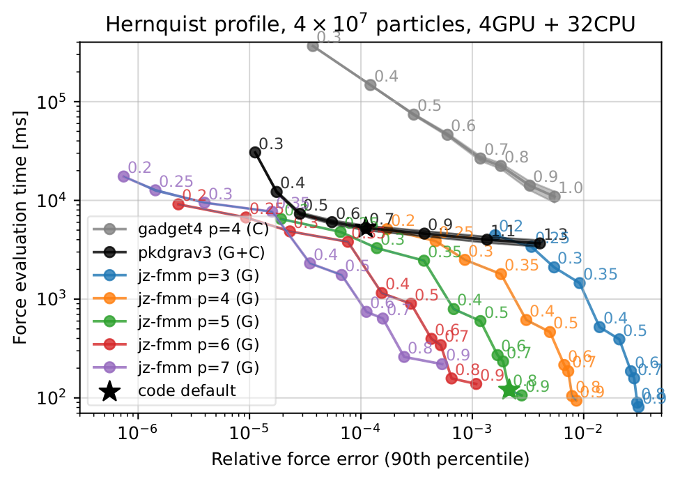 Force accuracy versus evaluation time for jz-fmm, GADGET-4, and PKDGRAV3