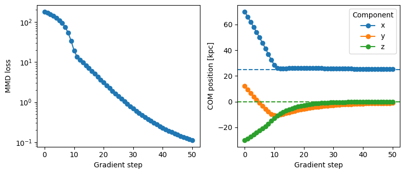 Convergence of the reconstructed COM position