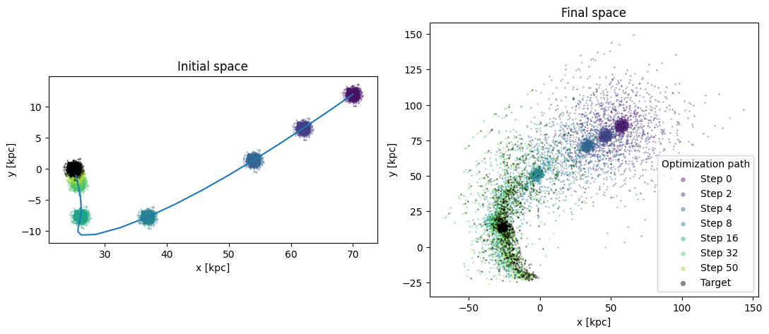 Particle distributions along the optimization path